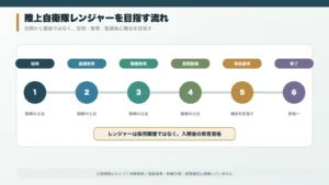 陸上自衛官への入隊から部隊配属と教育を経てレンジャーき章を目指す流れ