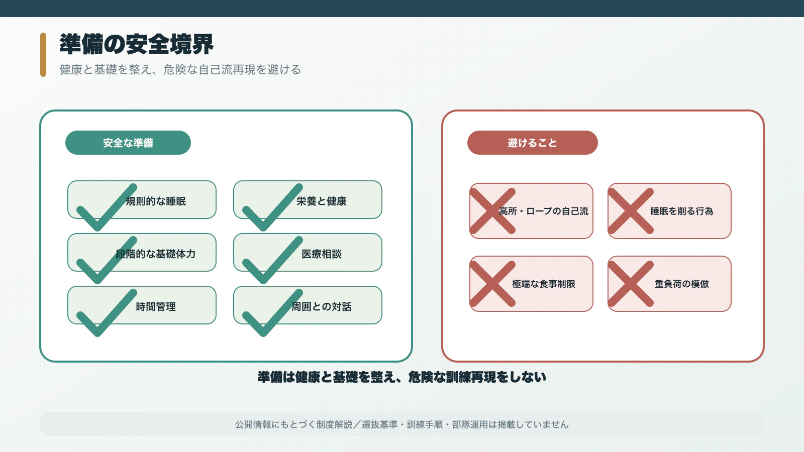 生活管理と基礎体力づくりを推奨し危険な自己流再現を避ける境界図