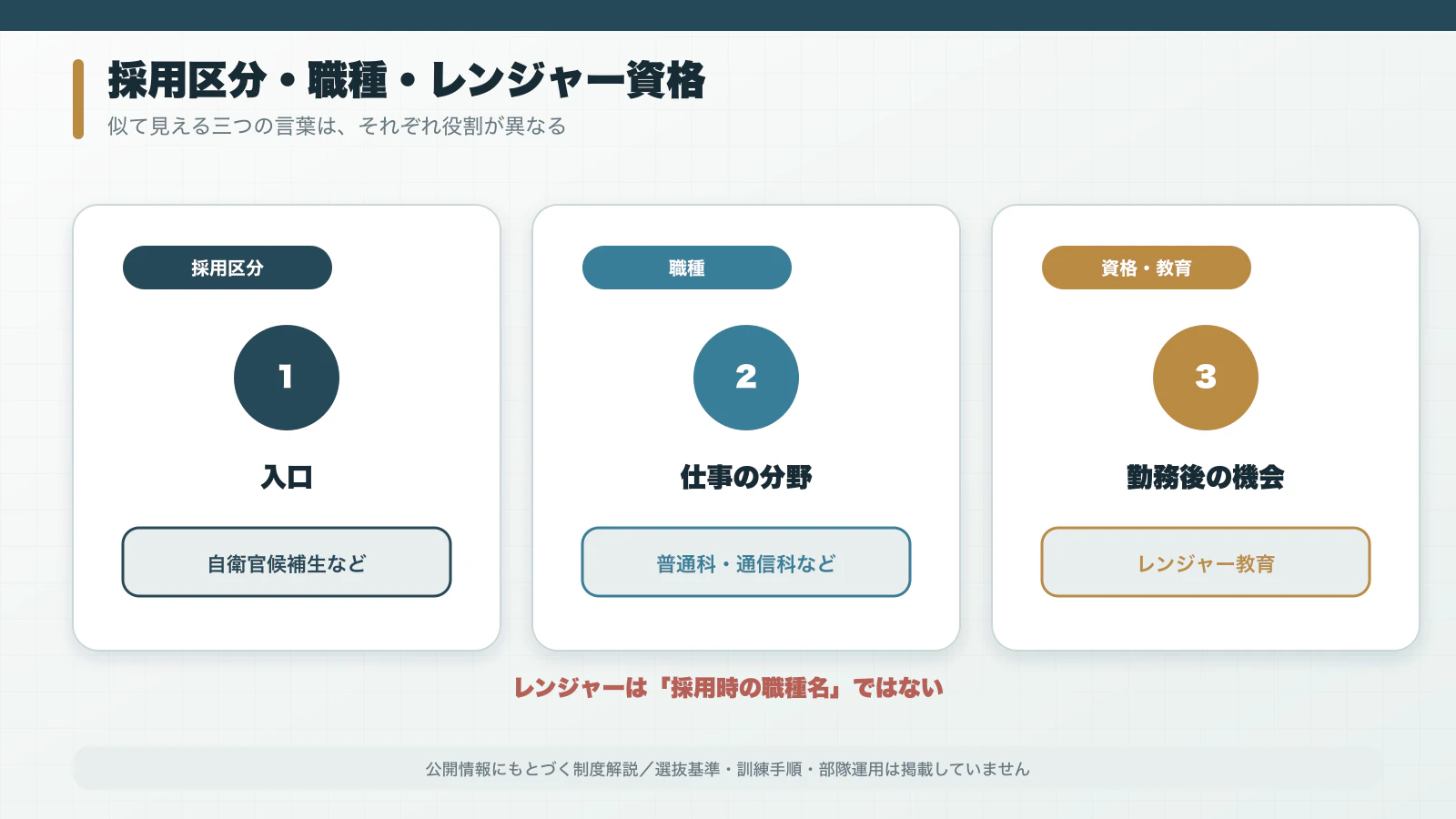 採用区分・職種・レンジャー資格の違いを三列で比較した表
