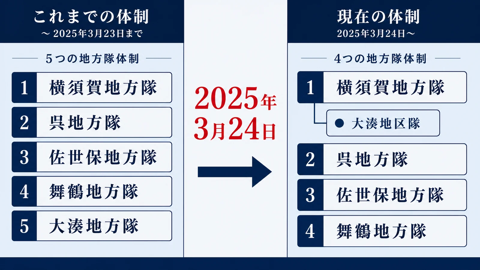 大湊地方隊が2025年3月24日に大湊地区隊となり横須賀地方隊隷下へ移行した組織図
