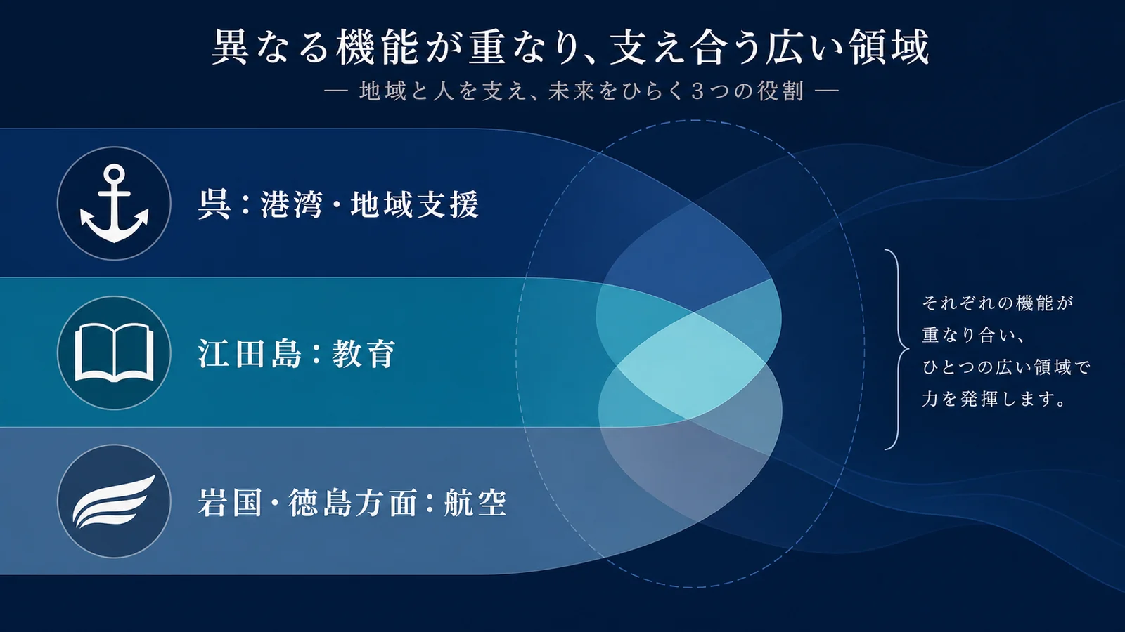 呉・江田島・岩国・徳島などを港湾支援・教育・航空の役割別に示した概念図
