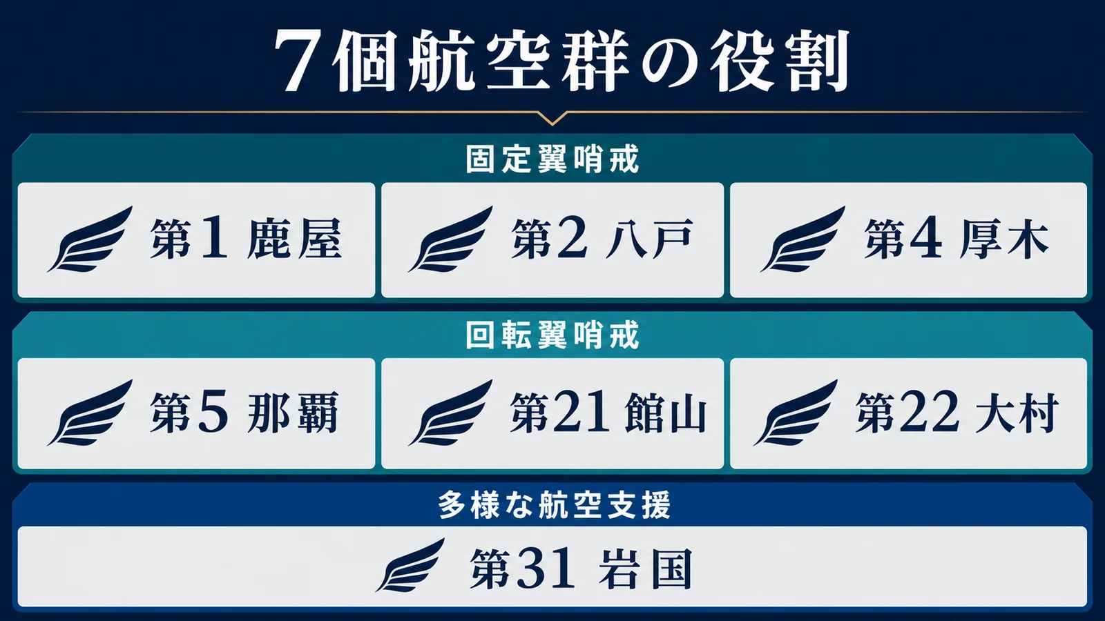 海自7個航空群の所在地と固定翼・回転翼・多機能という公開上の大分類を示す表