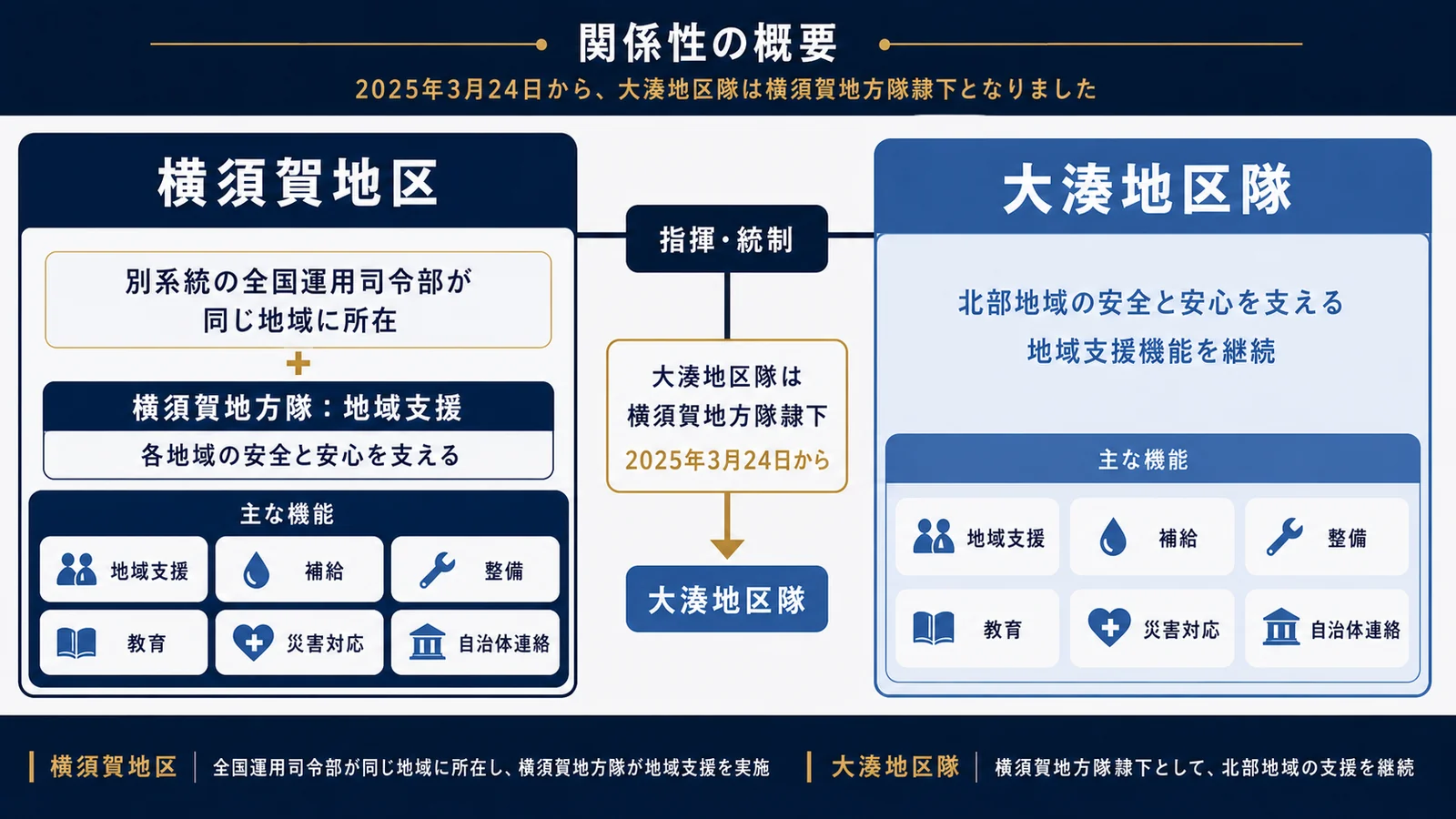 横須賀地方隊と大湊地区隊の公開上の役割を地域支援・補給・教育で比較した図
