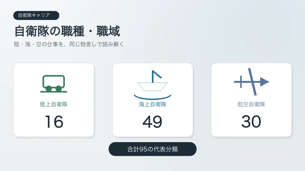 自衛隊の職種・職域を陸16・海49・空30の合計95で整理した概要図