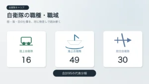 自衛隊の職種・職域を陸16・海49・空30の合計95で整理した概要図