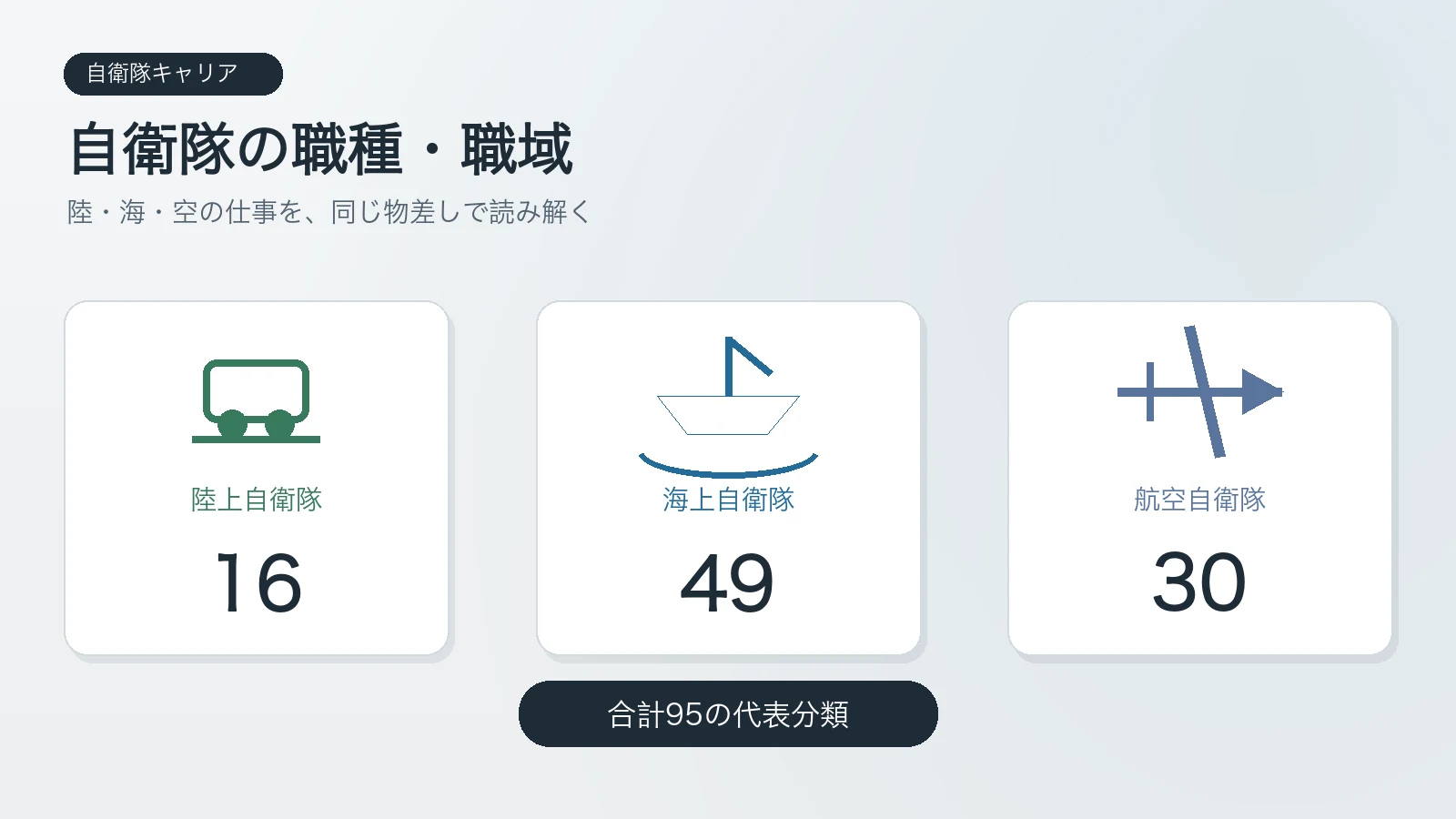 自衛隊の職種・職域を陸16・海49・空30の合計95で整理した概要図