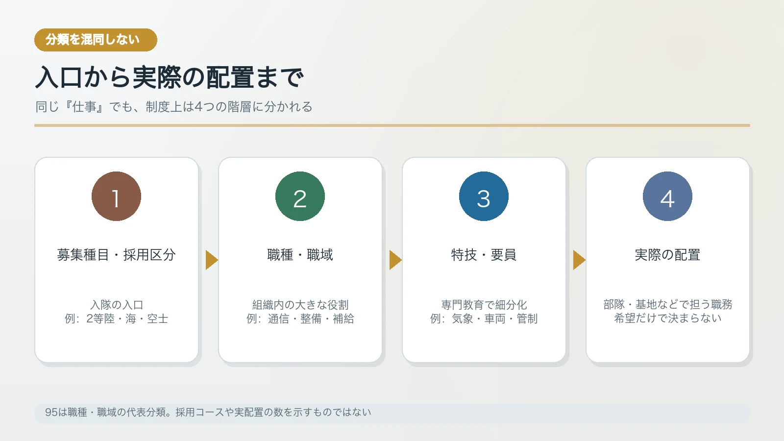 採用区分から職種・職域、特技、実際の配置へ分かれる階層図