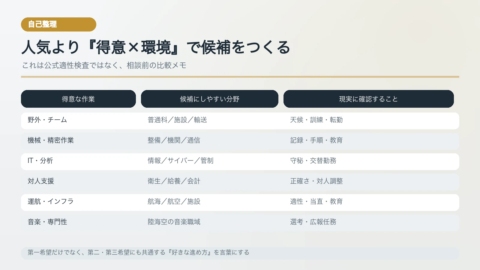 体力・機械・IT・対人支援などの強みから自衛隊職種候補を考える表