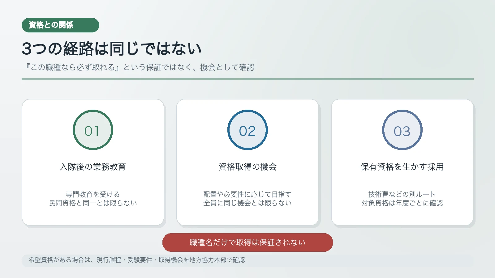 入隊後教育・資格取得機会・保有資格採用の三つを区別する図