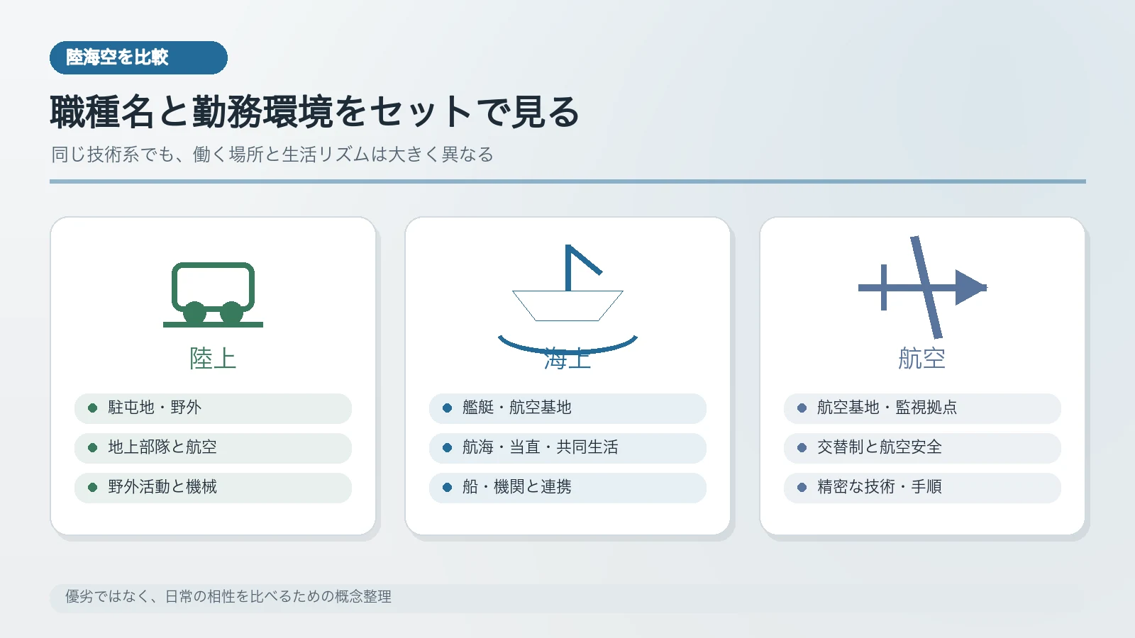 陸上・海上・航空自衛隊の勤務環境と仕事の特徴を比べた表