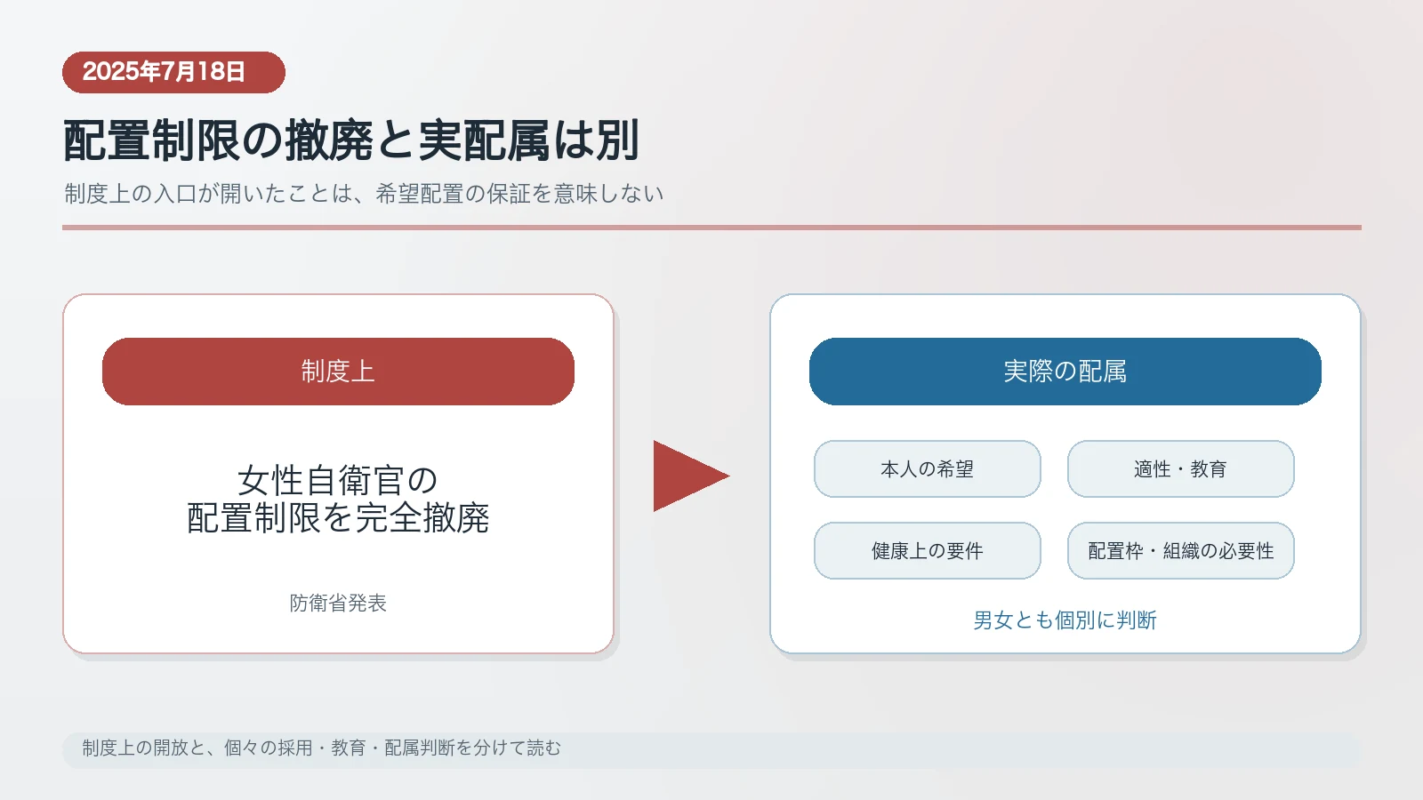 2025年の女性自衛官配置制限完全撤廃と個別配属判断を分けた図