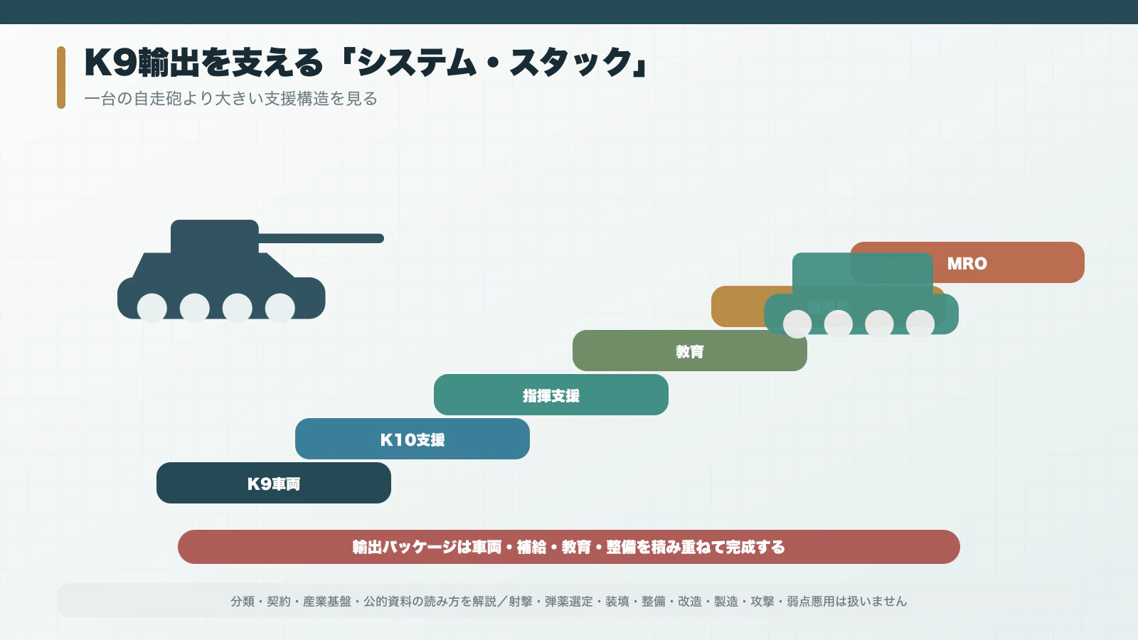 K9・K10・指揮支援・教育・補用品・MROを積み重ねた砲兵システム図