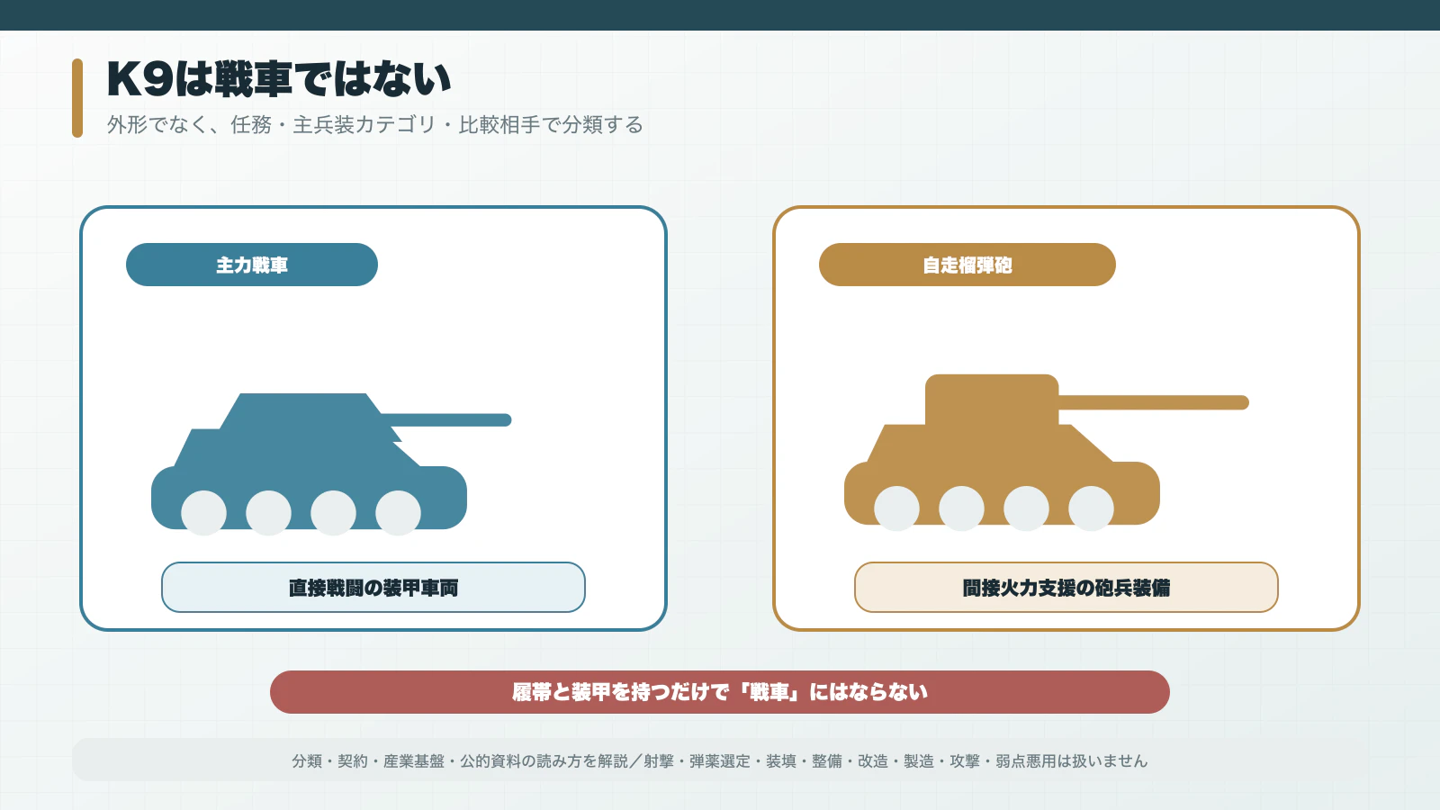 主力戦車と自走榴弾砲の任務・主兵装・比較相手を分けた図