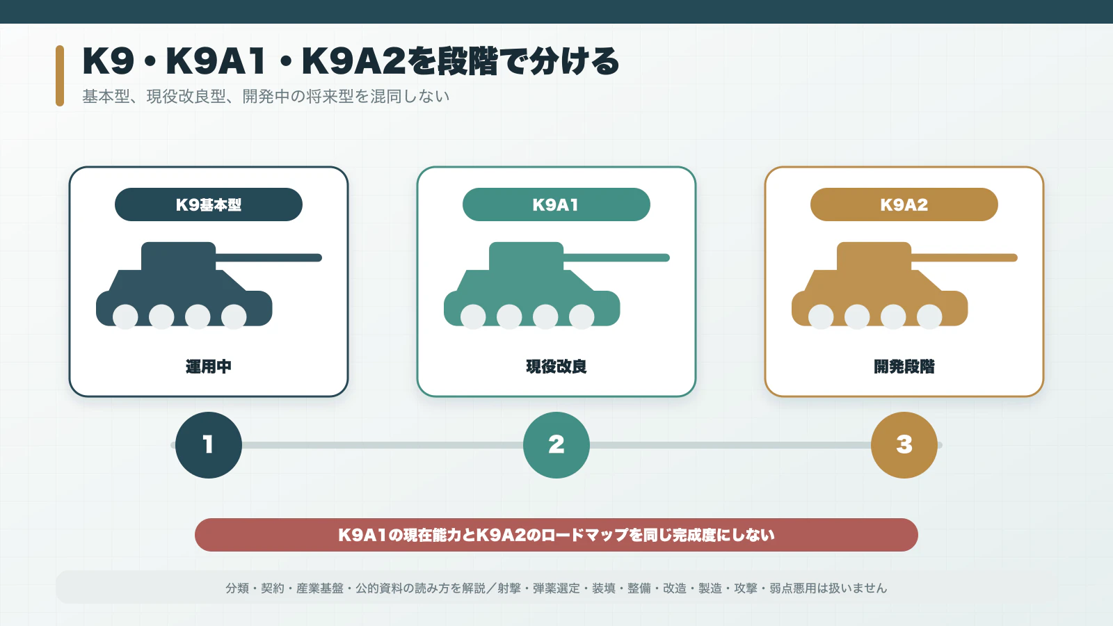 K9基本型、K9A1現役改良型、K9A2開発段階を分けたロードマップ