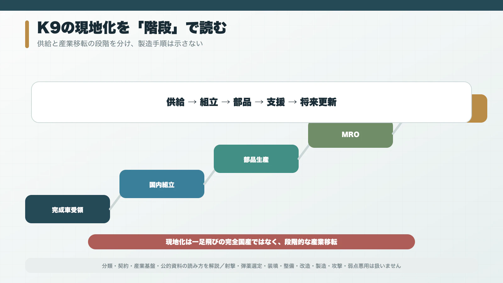完成車受領から国内組立・部品生産・MRO・将来改修へ進む現地化段階図