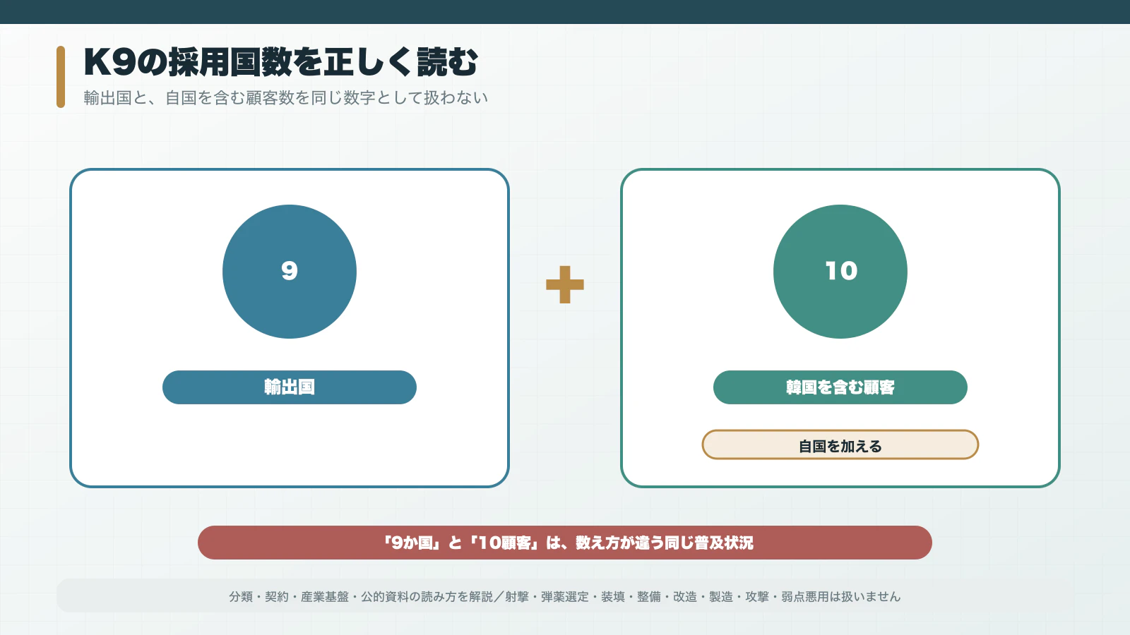 DAPA確認のK9輸出9か国と韓国を含む10顧客の数え方を示す世界地図