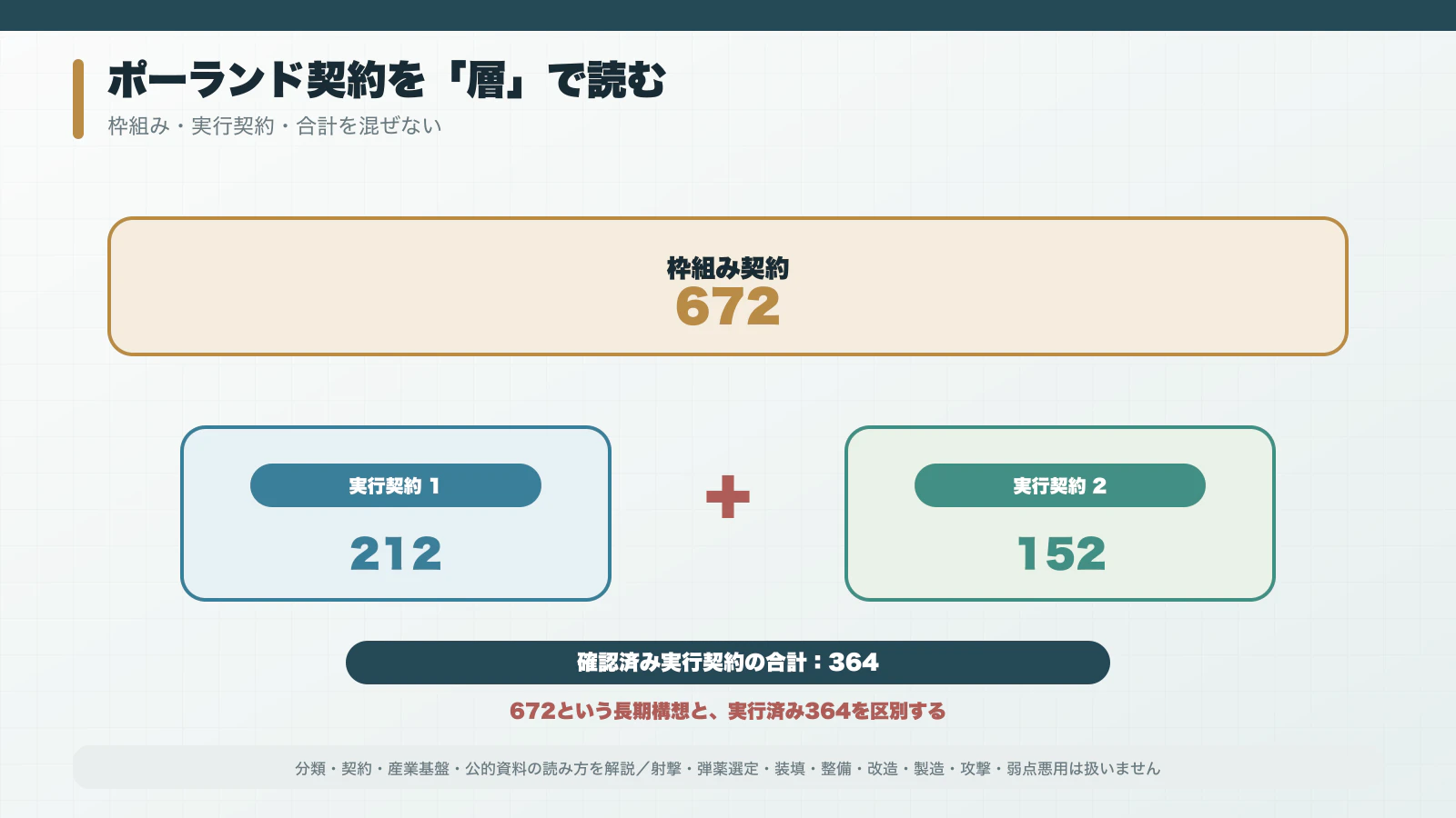 ポーランドの枠組み672門と実行契約212門・152門を分けた契約図