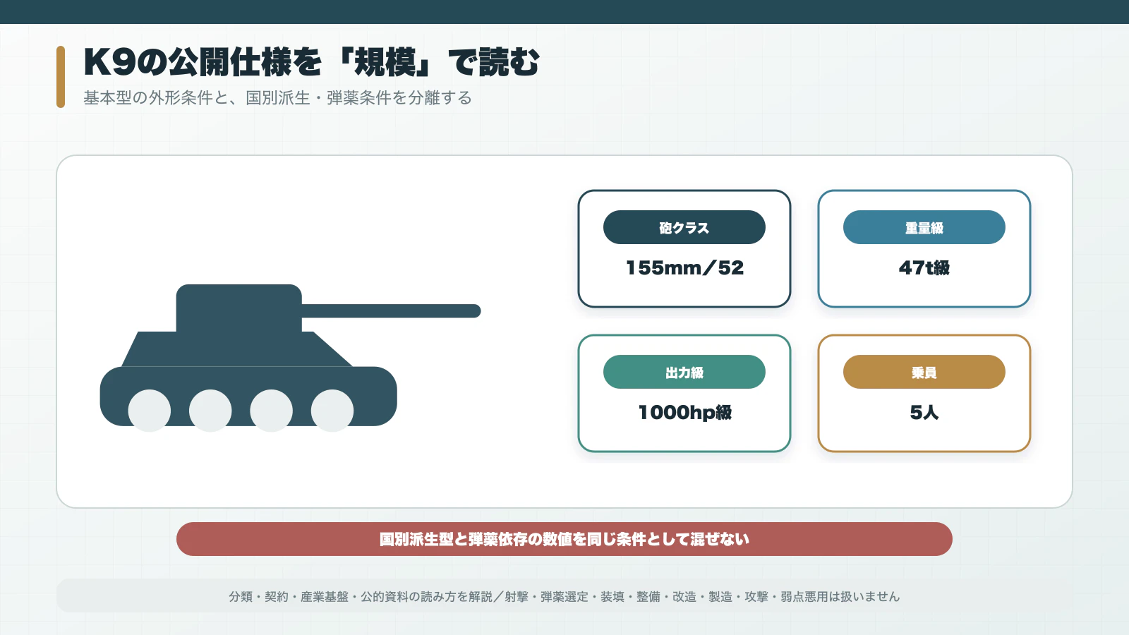 155mm・52口径、47トン級、1000馬力級、乗員5人を示すK9公開仕様図