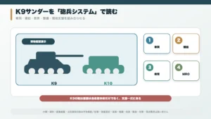 K9自走榴弾砲とK10弾薬運搬車を博物館展示風に並べた構成