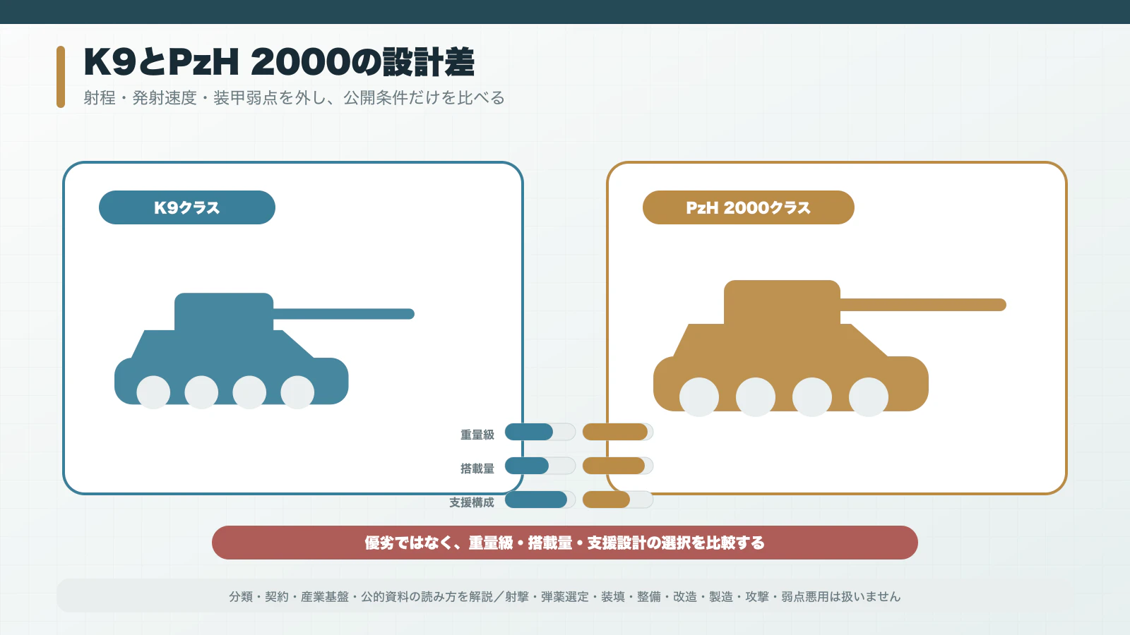 K9とPzH 2000の重量・搭載弾数・輸出支援設計を比較した図