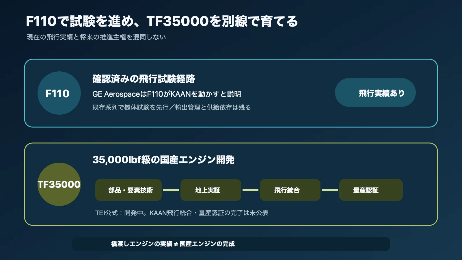 F110による試験先行とTF35000の国内開発を並行表示したエンジン移行図