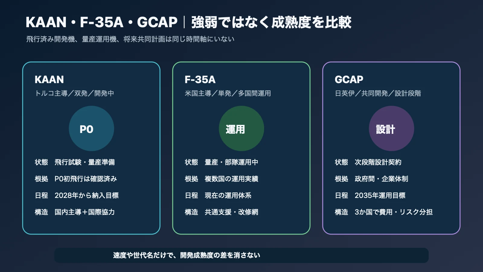 KAAN・F-35A・GCAPを開発成熟度と産業構造で比較する展示図