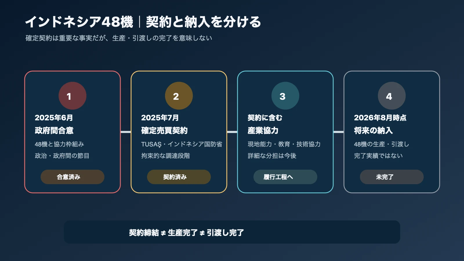 政府間合意・確定売買契約・産業協力・将来納入を分けたKAAN輸出証拠図