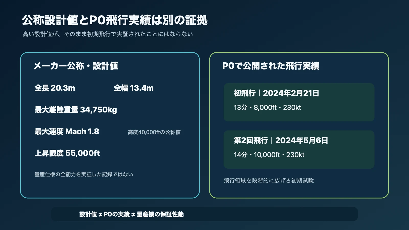 KAANの寸法・重量・速度を設計値と飛行実績に分けた機体図