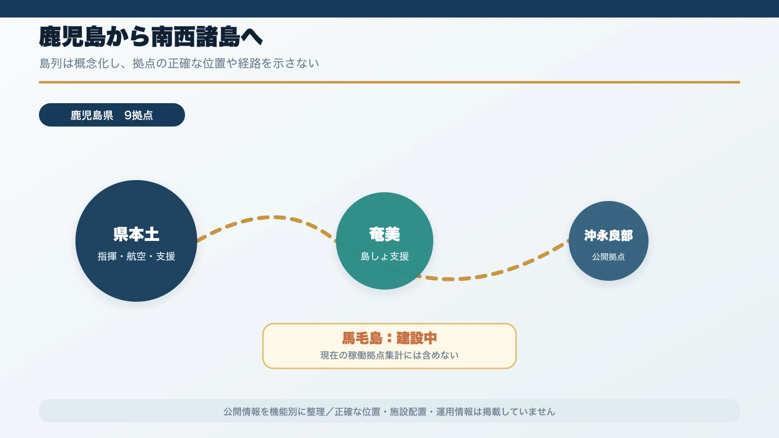 鹿児島県本土から奄美・沖永良部へ続く支援の連なりを島単位で示した概念図