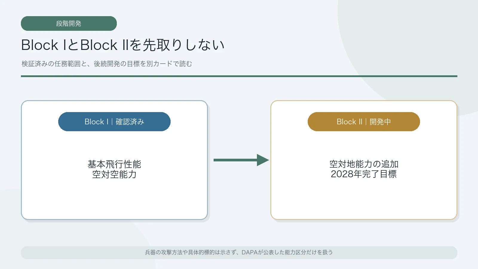 Block Iの基本・空対空能力とBlock IIの空対地能力を分けた開発ロードマップ