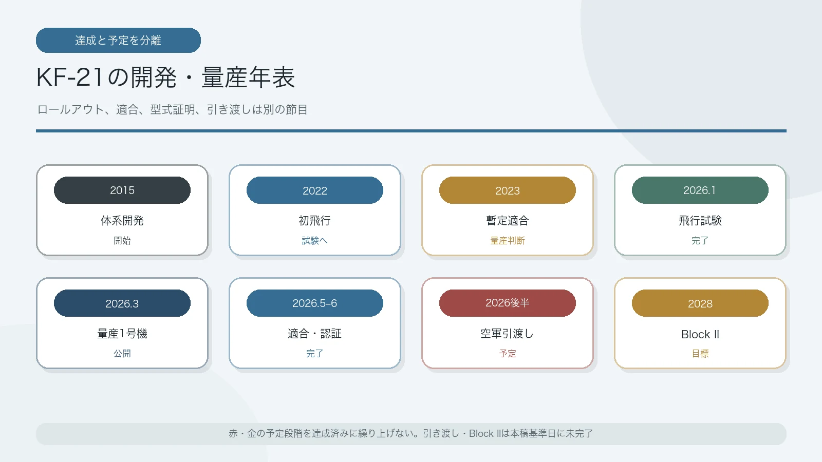 2015年の体系開発から2028年のBlock II目標までを分けた年表