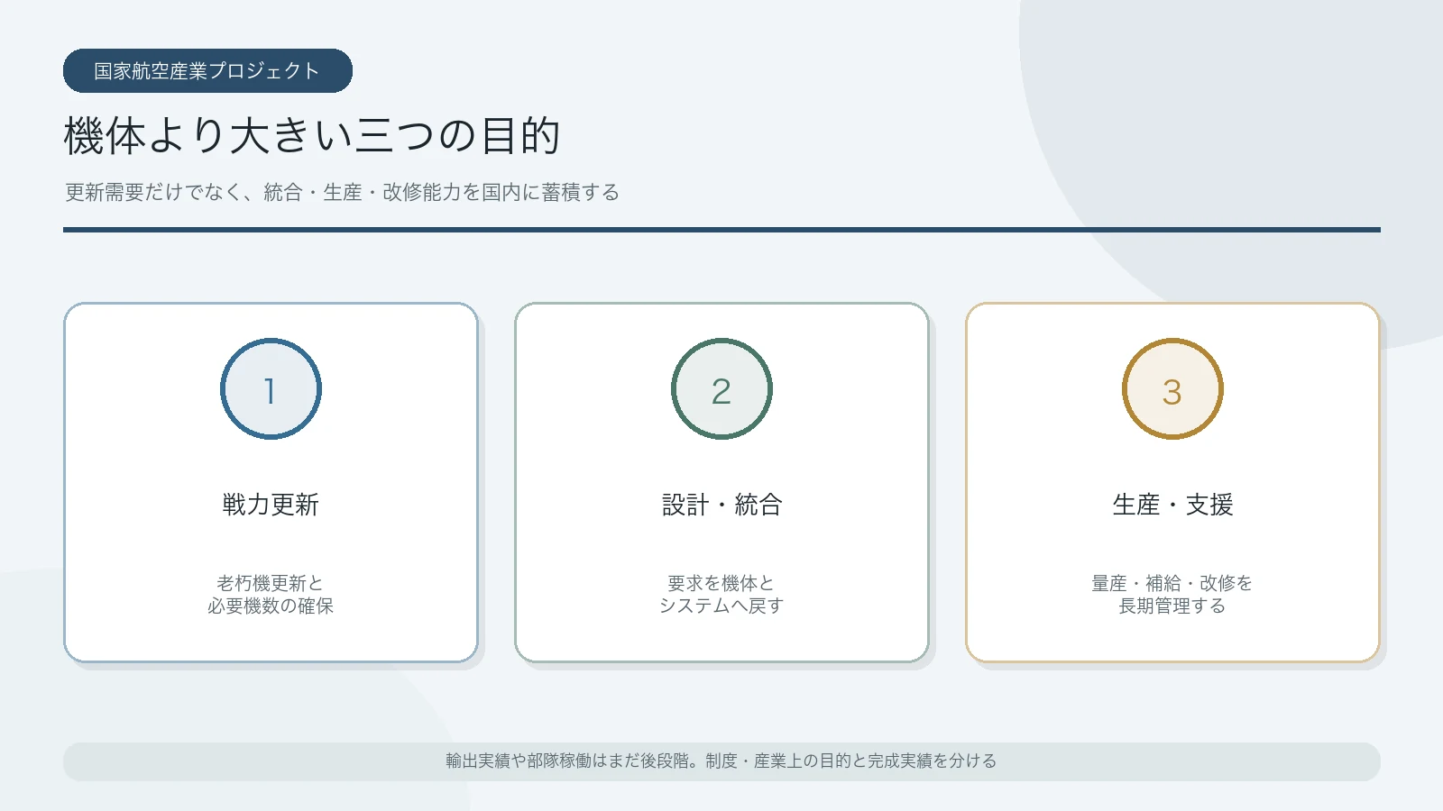 戦力更新・設計統合・生産支援の三目的を示すKF-21事業図