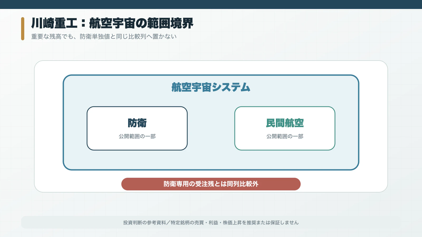 航空宇宙システムの受注残に民間航空が含まれるため防衛単独値との同列比較外とする境界図
