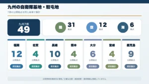 九州7県の自衛隊49拠点を県別・陸海空別の数で整理した概略図