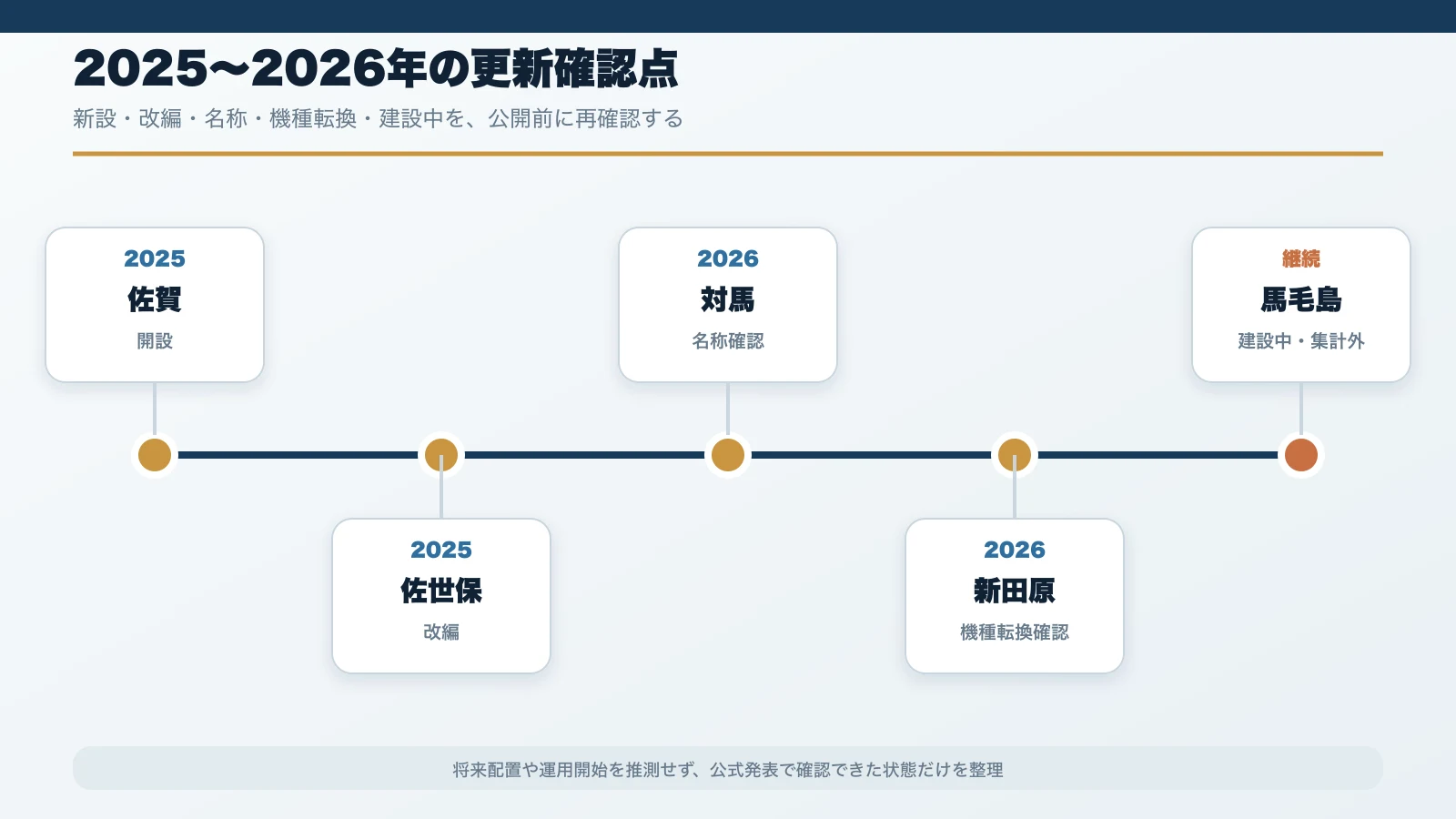 2025年から2026年に更新確認が必要な佐賀・佐世保・対馬・新田原・馬毛島を示す年表