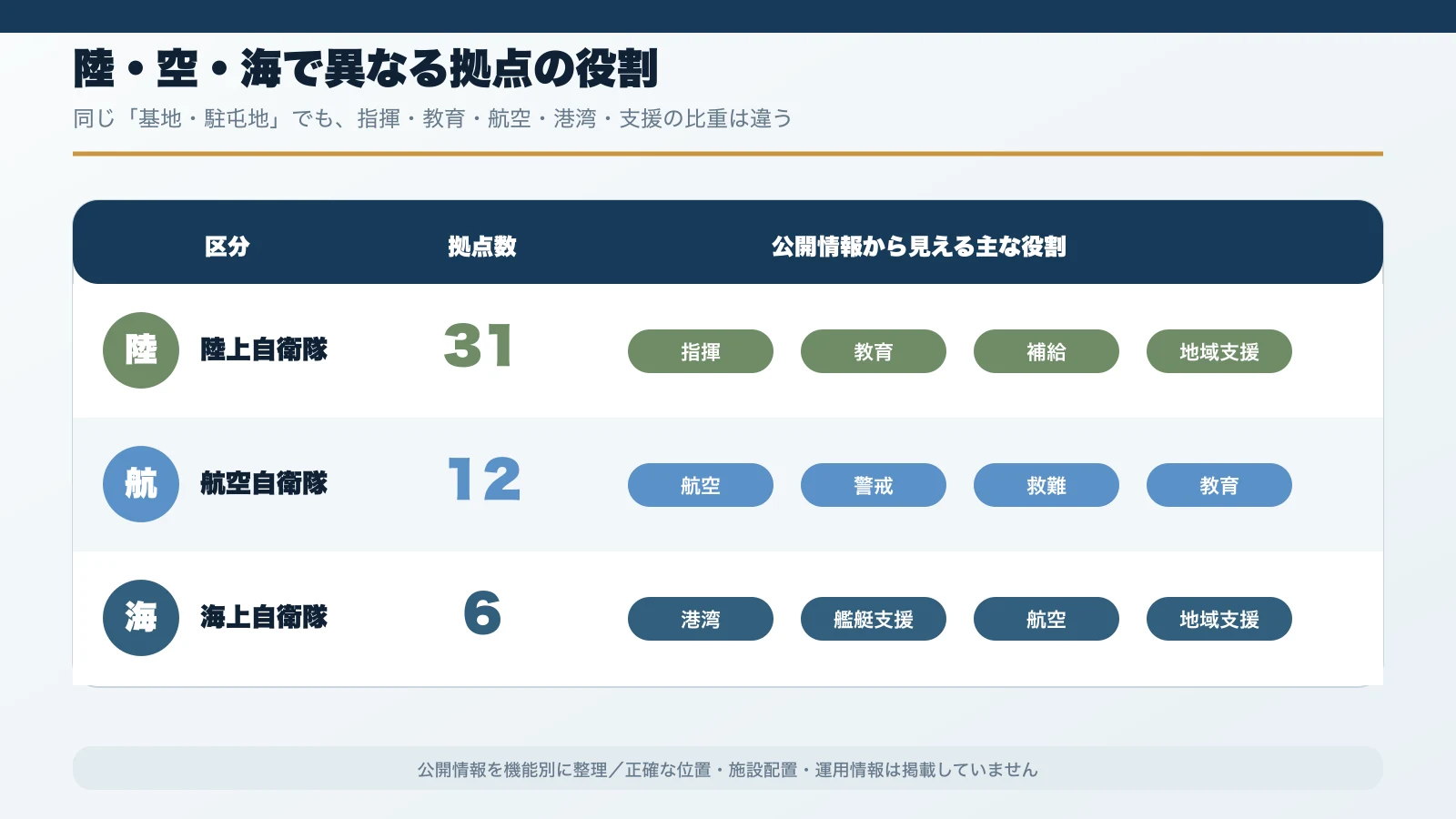 九州の陸自31・空自12・海自6を役割別に比較したマトリクス