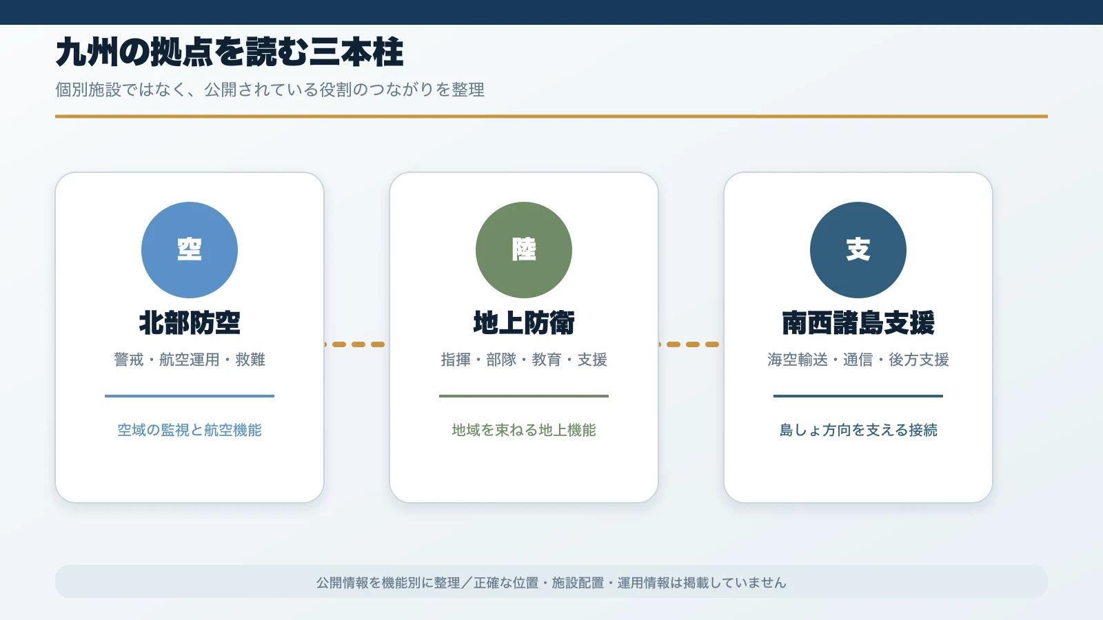 北部九州の防空・西部方面隊の地上防衛・南西諸島支援を結ぶ三本柱