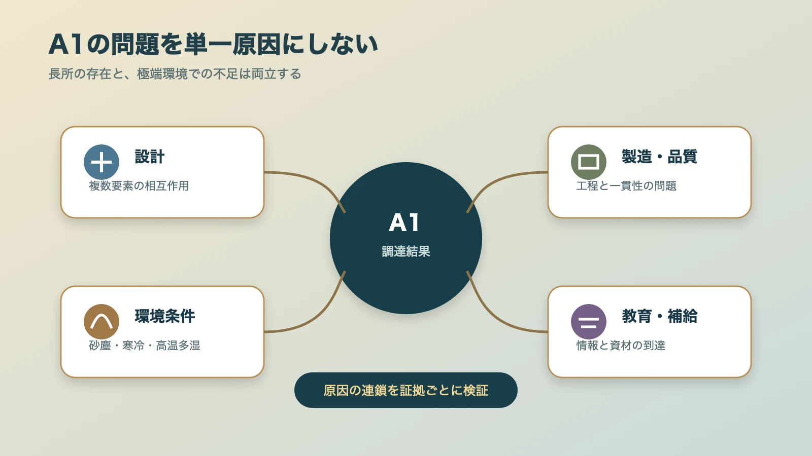 L85A1の問題を設計・製造品質・環境条件・教育補給の四要因に分けた図