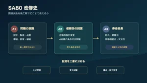 SA80のA1・A2・A3改修段階と公式評価・受入試験・独立監査を整理した図