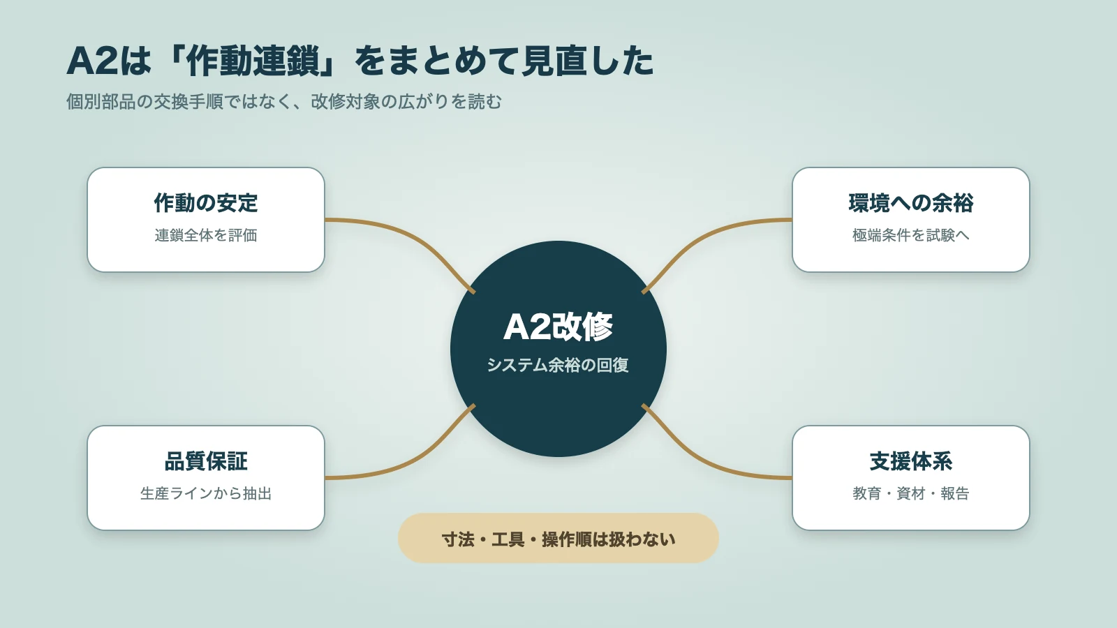 L85A2改修を作動安定・環境余裕・品質保証・支援体系に分けた概念図