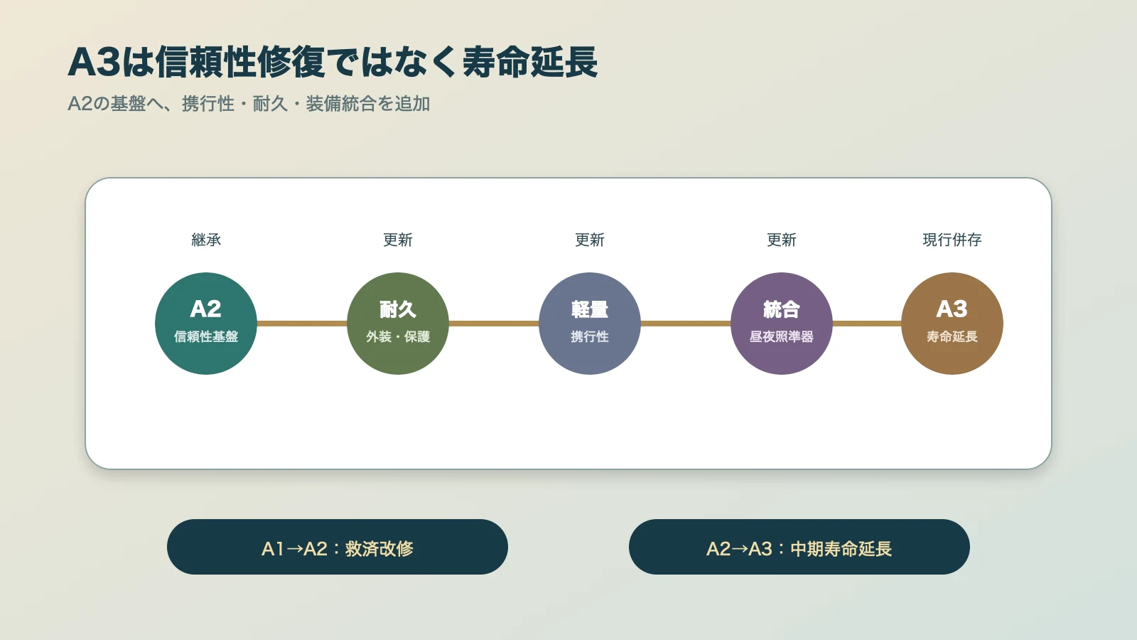 L85A2からA3への寿命延長と装備統合の目的を示す改修年表