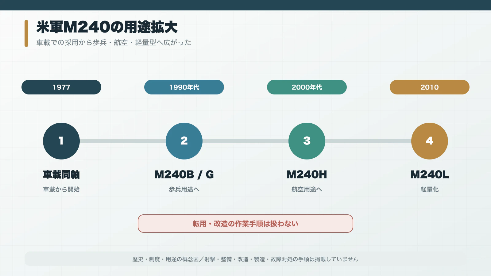 車載同軸M240から歩兵用M240B・軽量M240Lへ広がる採用経路