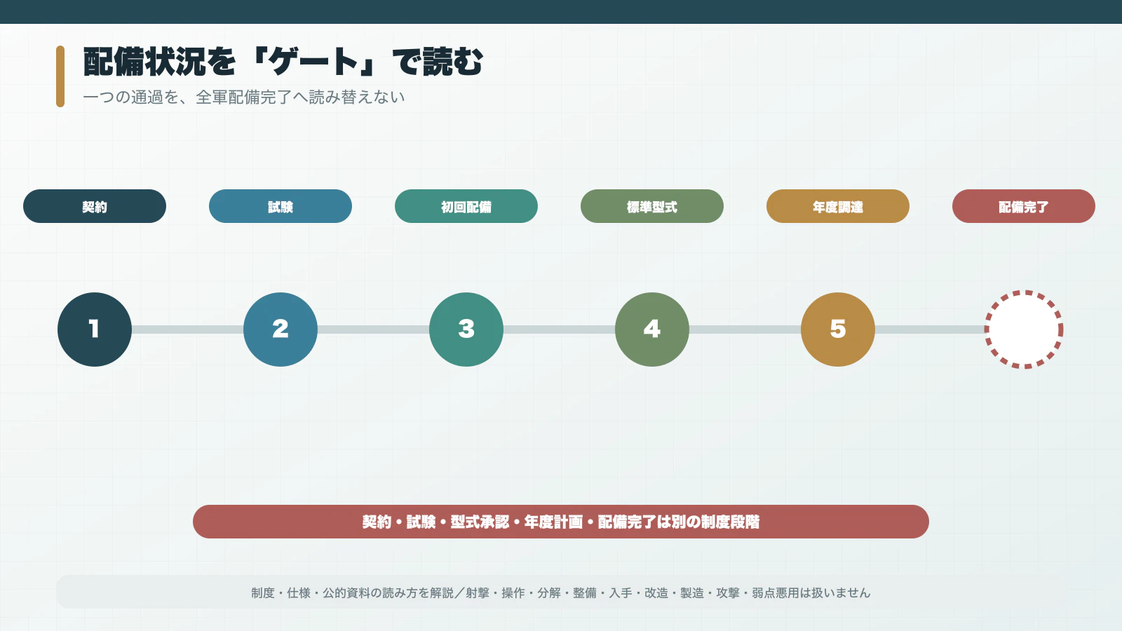 契約、試験、初回配備、標準型式承認、継続配備を別ゲートとして示す制度年表