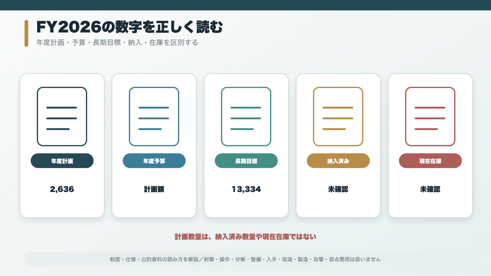 2026年度計画数量、年度予算、長期取得目標、納入数、在庫数を区別する資料図