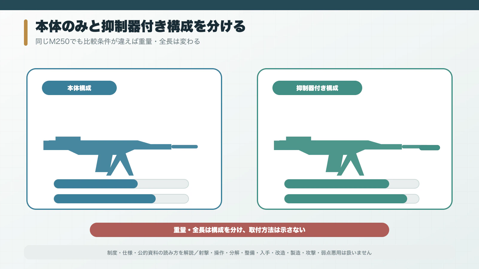 M250本体構成と抑制器付き構成の重量・全長を別枠で比較する図