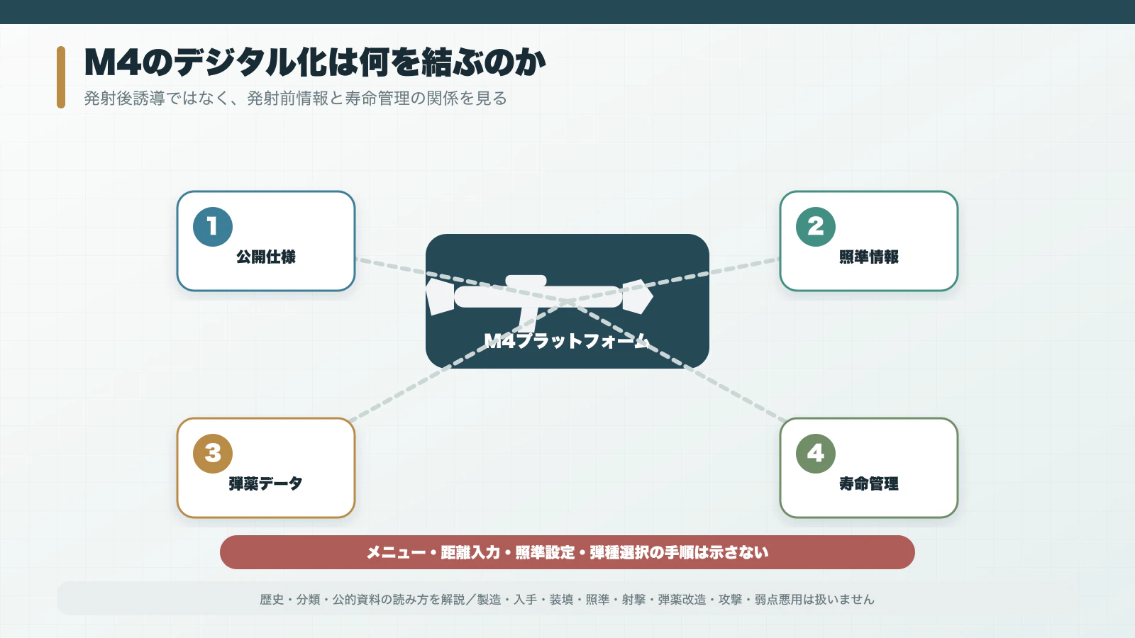 M4発射器・射撃統制装置・弾薬データ・寿命管理の情報関係