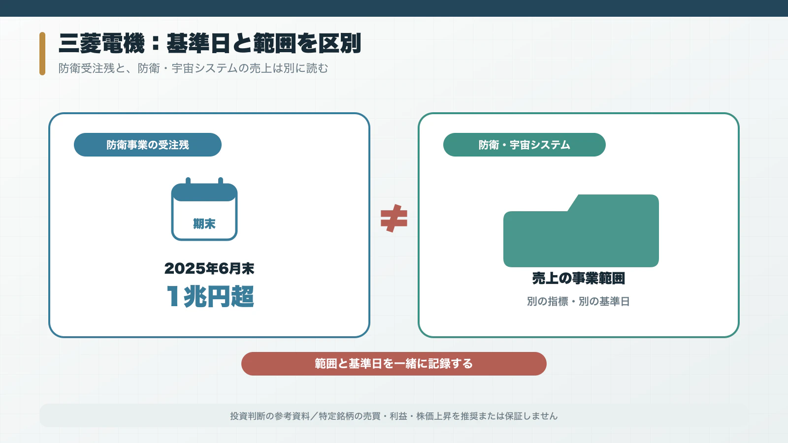 三菱電機の防衛受注残を基準日と防衛宇宙売上の範囲で区別する図