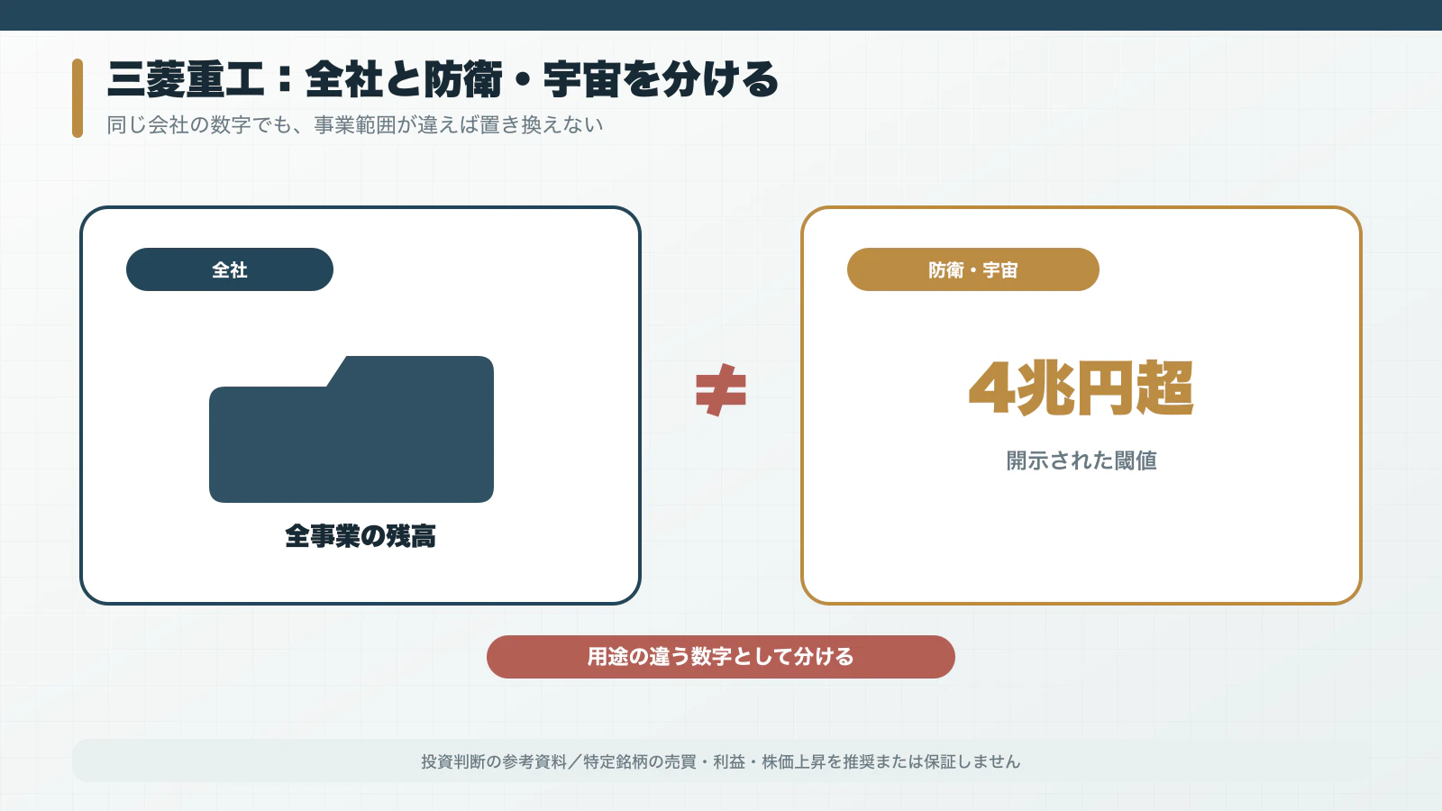 三菱重工の全社受注残と防衛宇宙の受注残を別の箱で示す概念図