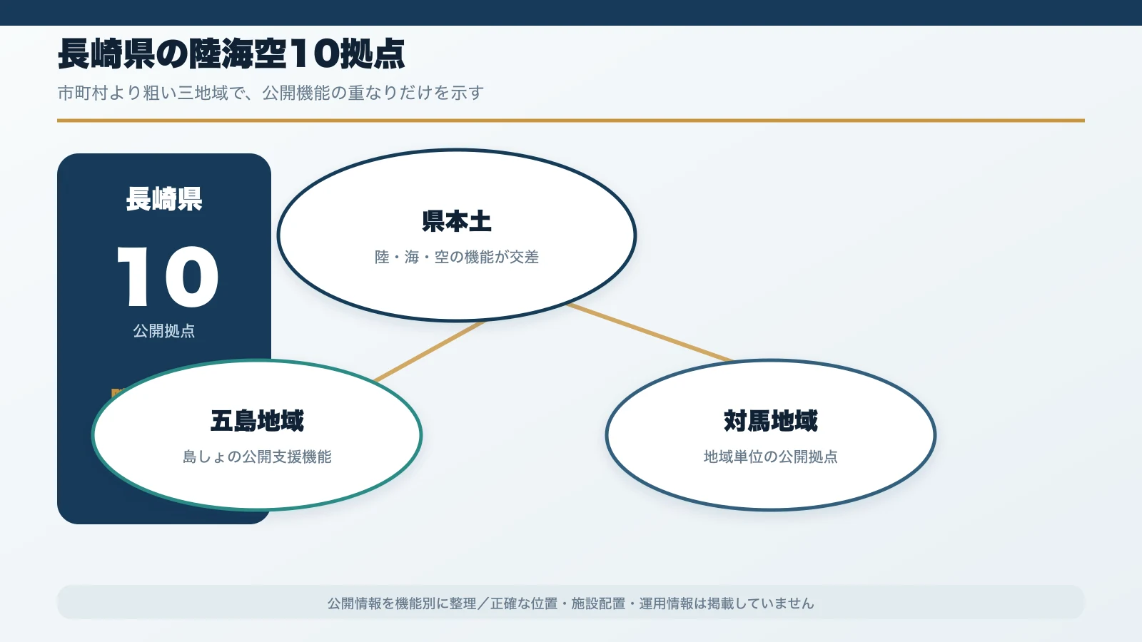 長崎県で陸海空の機能が交差する構成を市町村より粗い単位で示した図