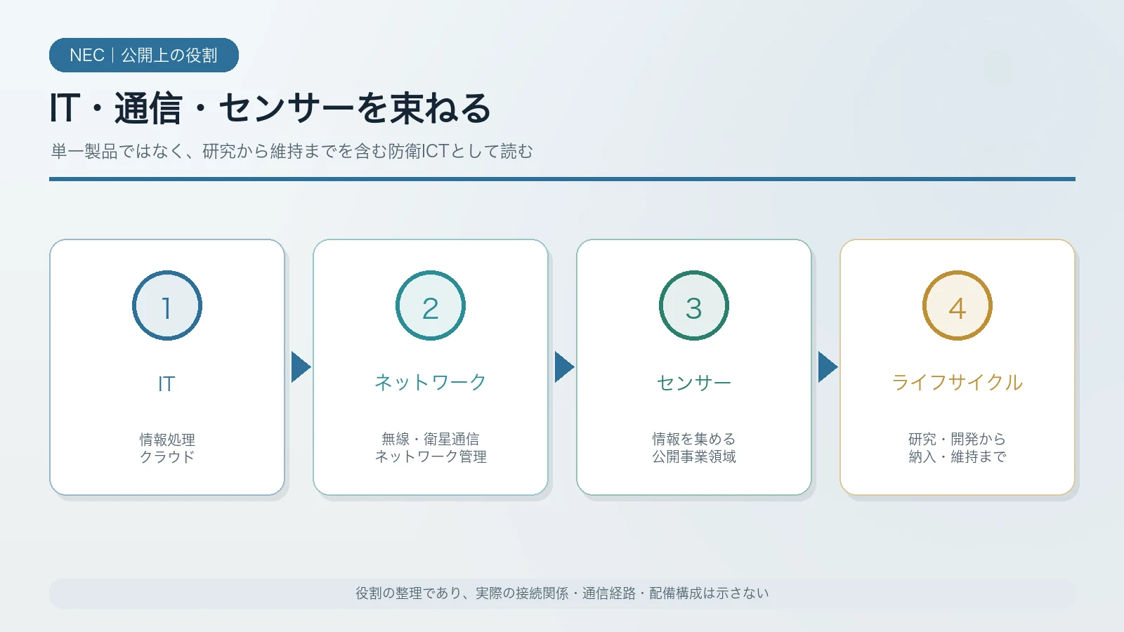 NECの防衛事業をIT・ネットワーク・センサー・長期維持の公開分野で示す図